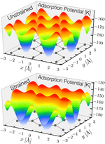 Adsorption by design: Tuning atom-graphene van der Waals interactions via mechanical strain